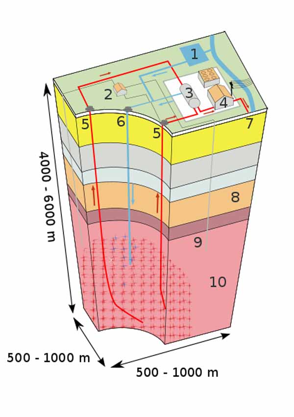 Enhanced geothermal system diagram