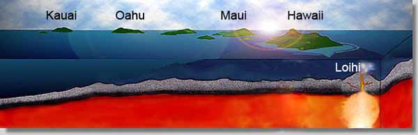 An artist's diagram of a cross sectional view of Hawaii. An artist's diagram of a cross sectional view of Hawaii.