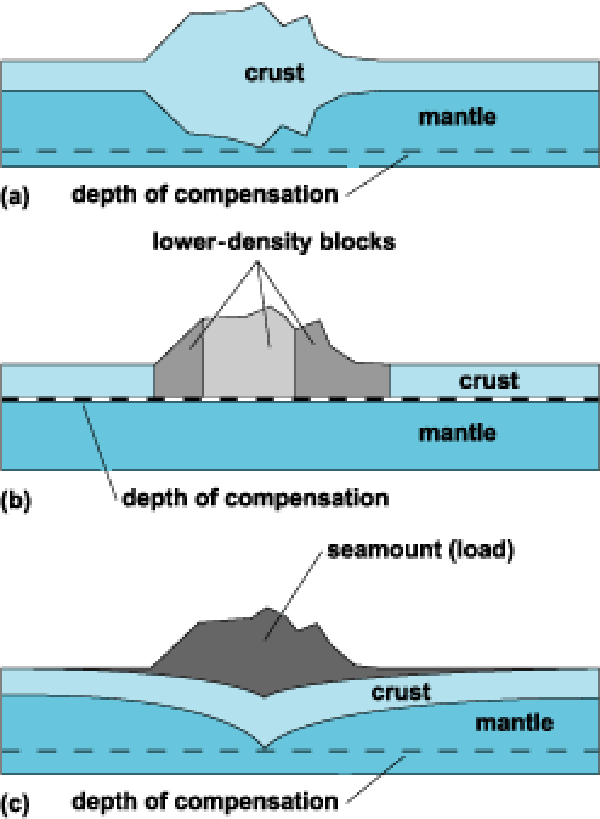 Isostatic Models: Airy, Pratt and Vening Meinesz