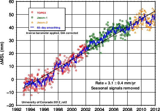 Global Mean Sea Level Time Series: 1992-2012.