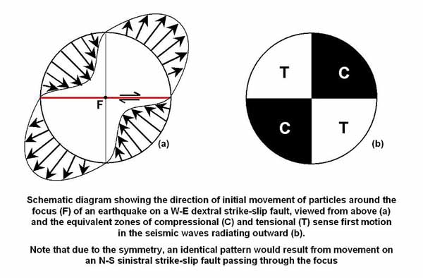 Focal Mechanism