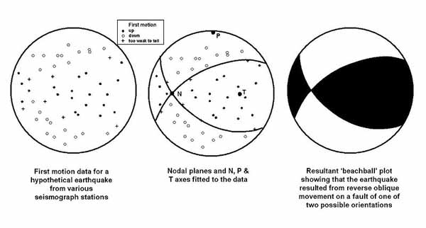 Focal Mechanism