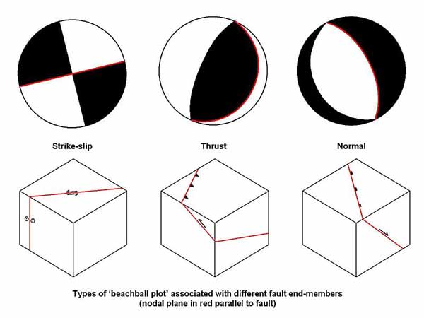 Focal Mechanism