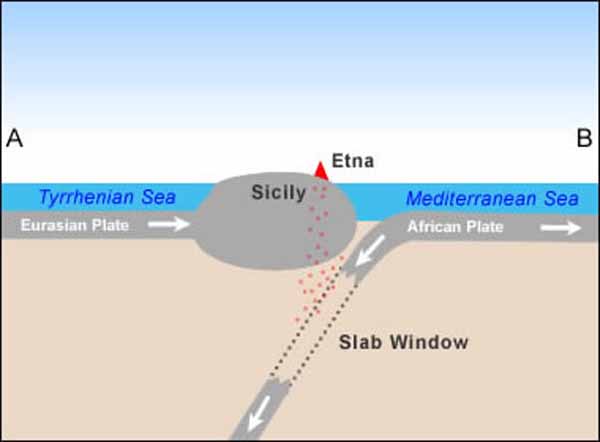 Сечение зоны субдукции в районе вулкана Этны.