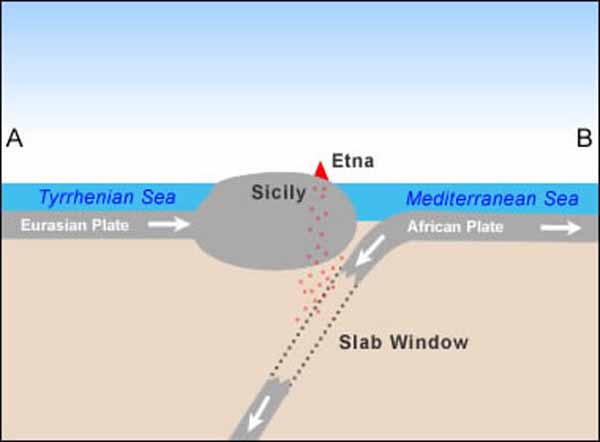 Schematic cross-section of Mount Etna stratovolcano.