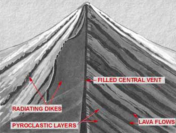 Schematic cross-section of a typical stratovolcano.