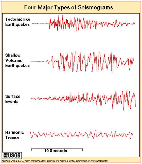 Four types seismograms.