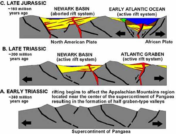 A USGS cartoon showing the break-up of Pangaea and the origin of the Newark Basin.