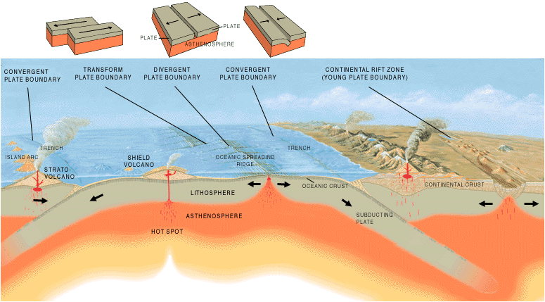 Plate Boundaries