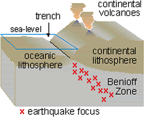 Wadati-Benioff Zone