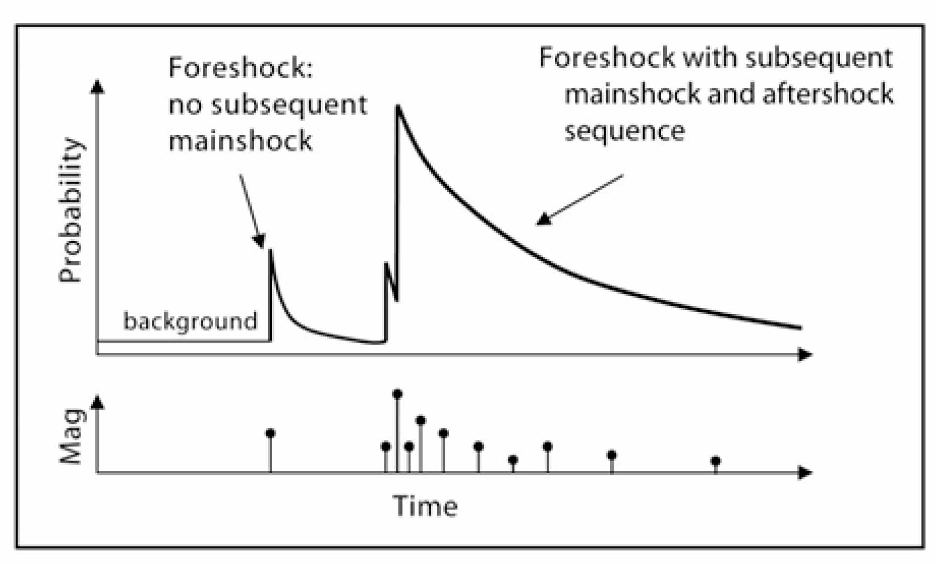 Sendai 2011 Earthquake Foreshocks and Aftershocks Chart.